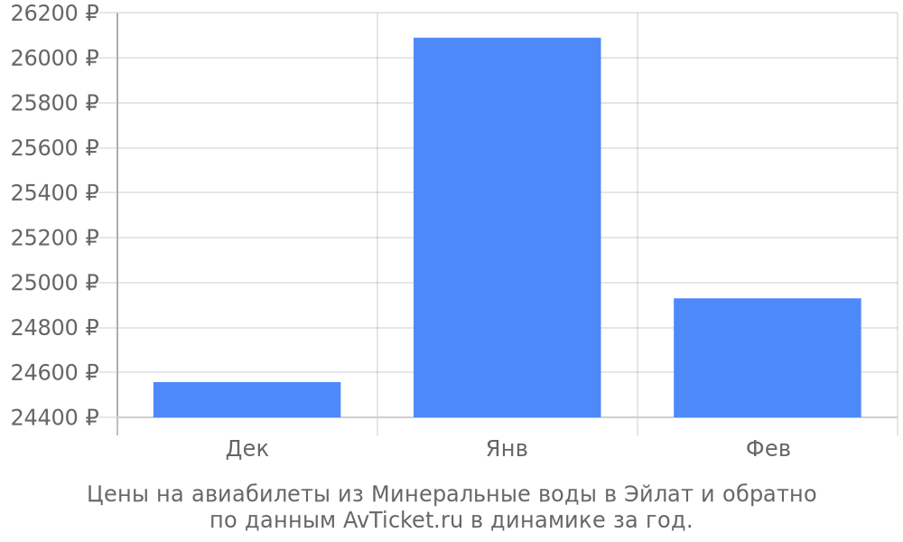 Цены на авиабилеты из Минеральные воды в Эйлат по месяцам Цены на авиабилеты из Минеральные воды в Эйлат по месяцам