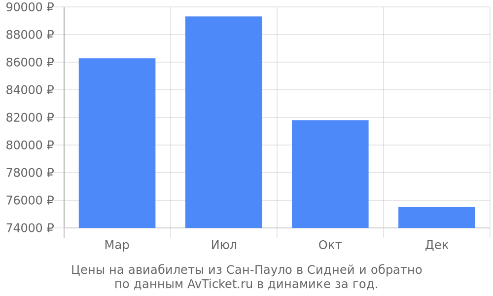 Цены на авиабилеты из Сан-Пауло в Сидней по месяцам Цены на авиабилеты из Сан-Пауло в Сидней по месяцам