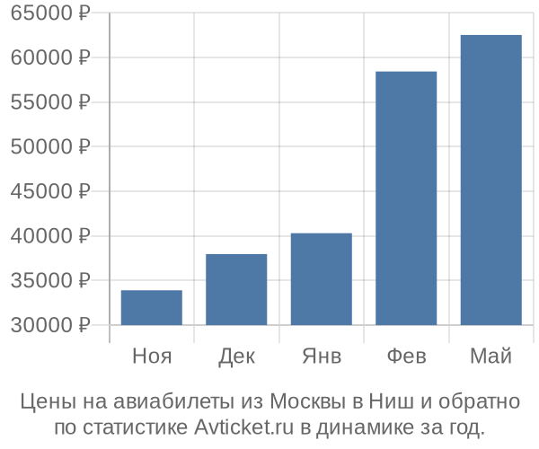 Авиабилеты из Москвы в Ниш цены