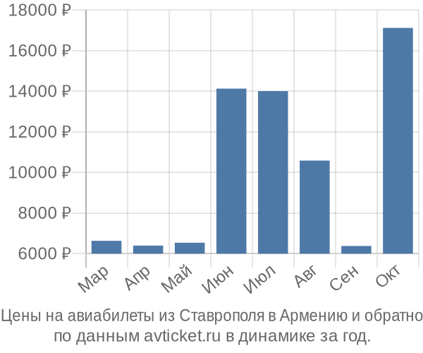 Цены на авиабилеты из Ставрополя в  по месяцам