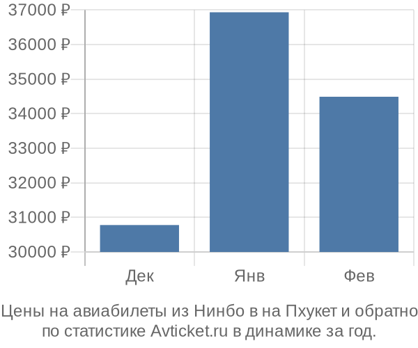 Авиабилеты из Нинбо в на Пхукет цены