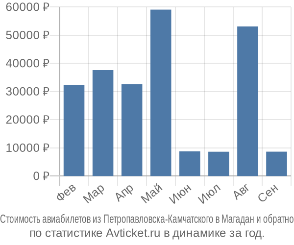 Стоимость авиабилетов из Петропавловска-Камчатского в Магадан