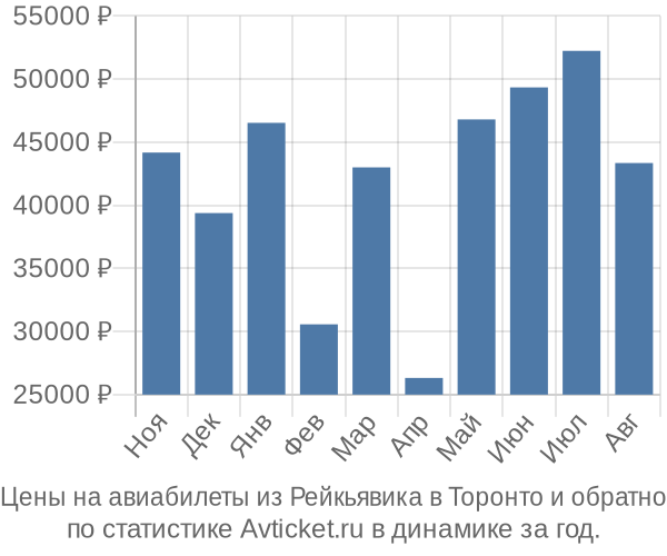 Авиабилеты из Рейкьявика в Торонто цены