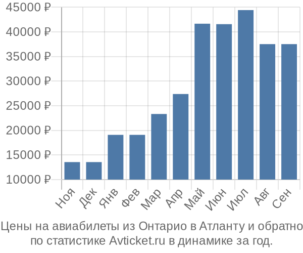 Авиабилеты из Онтарио в Атланту цены