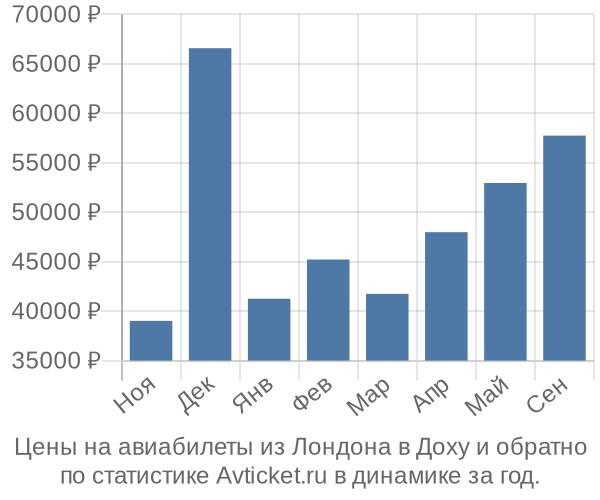 Авиабилеты из Лондона в Доху цены