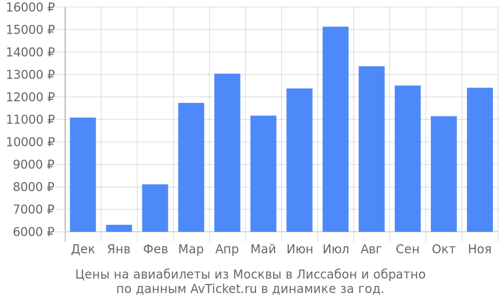 Цены на авиабилеты из Москвы в Лиссабон по месяцам Цены на авиабилеты из Москвы в Лиссабон по месяцам