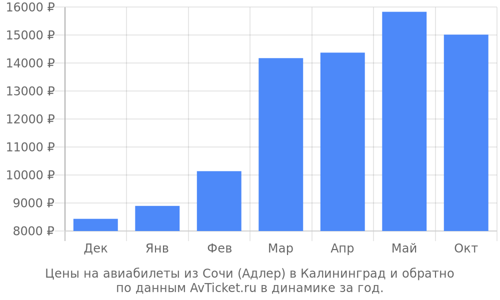 Цены на авиабилеты из Сочи (Адлер) в Калининград по месяцам Цены на авиабилеты из Сочи (Адлер) в Калининград по месяцам
