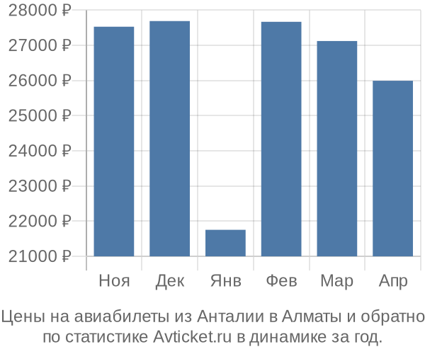 Авиабилеты из Анталии в Алматы цены