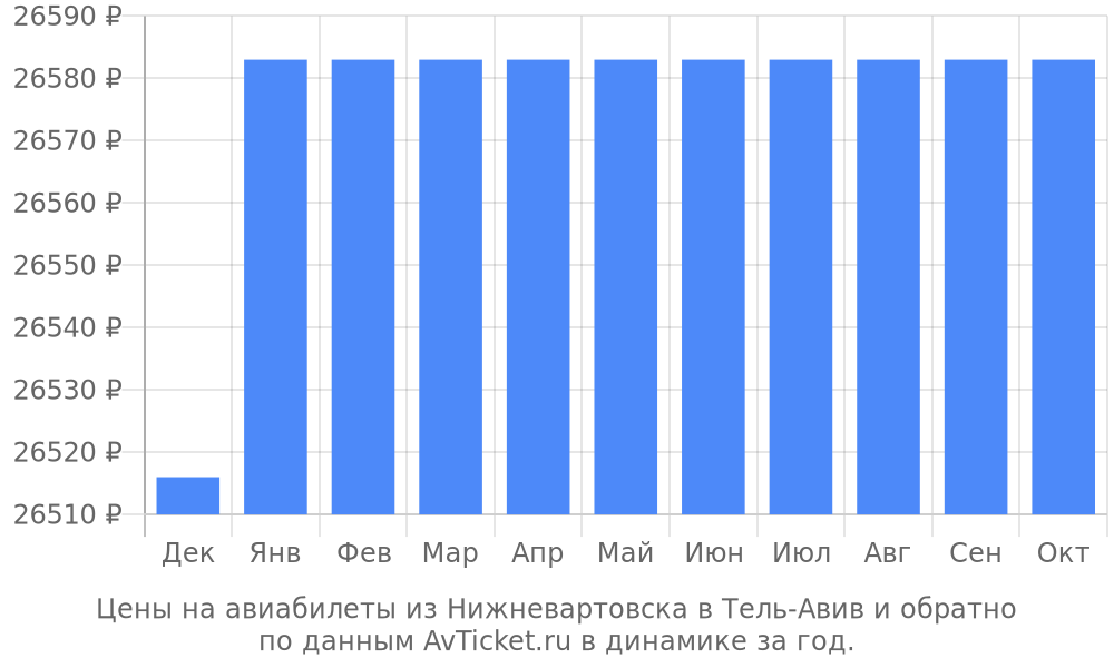 Цены на авиабилеты из Нижневартовска в Тель-Авив по месяцам Цены на авиабилеты из Нижневартовска в Тель-Авив по месяцам