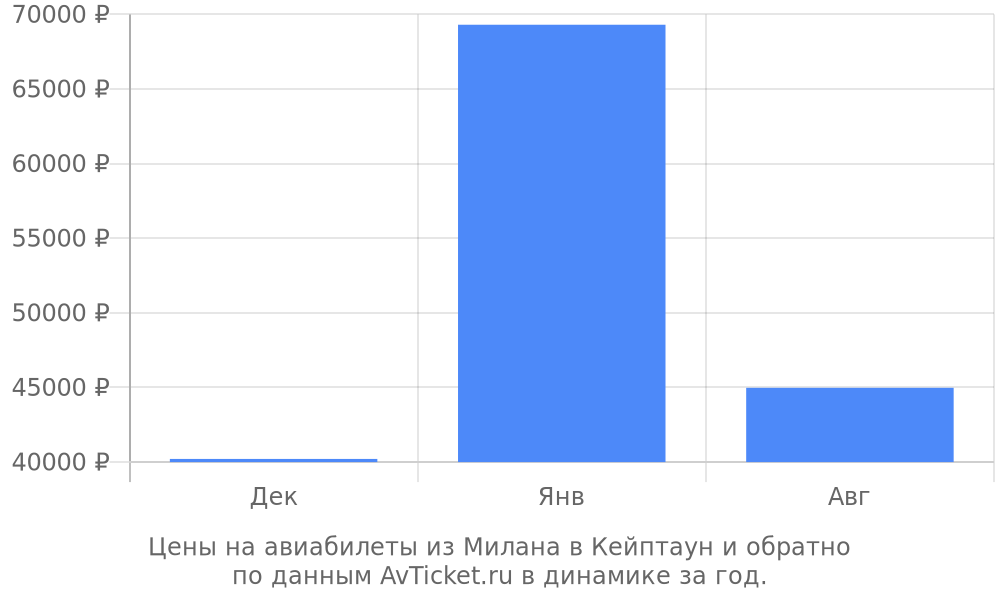 Цены на авиабилеты из Милана в Кейптаун по месяцам Цены на авиабилеты из Милана в Кейптаун по месяцам