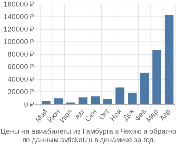 Цены на авиабилеты из Гамбурга в  по месяцам