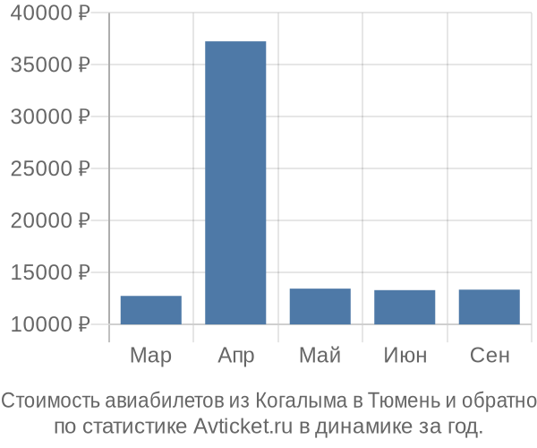 График изменения цен на авиабилеты из Когалыма в Тюмень Стоимость авиабилетов из Когалыма в Тюмень