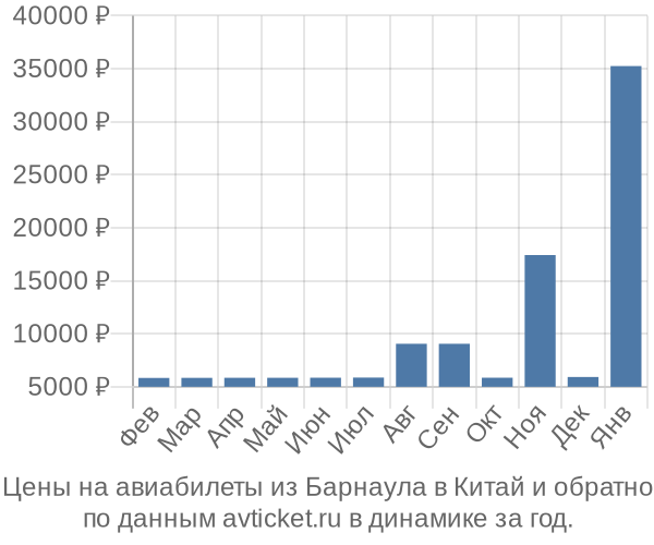 Цены на авиабилеты из Барнаула в  по месяцам