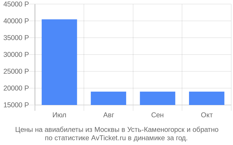 Цены на авиабилеты из Москвы в Усть-Каменогорск Цены на авиабилеты из Москвы в Усть-Каменогорск