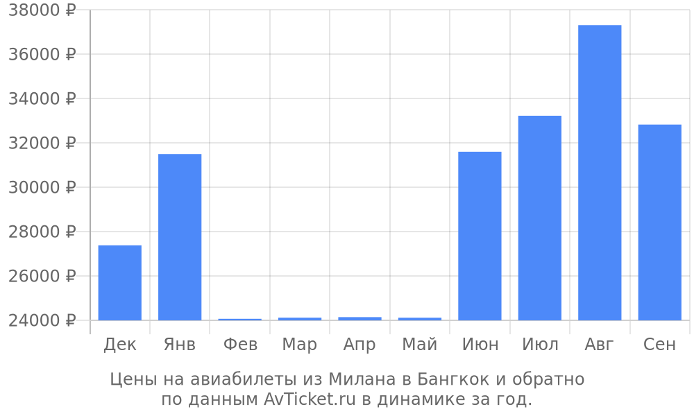 Цены на авиабилеты из Милана в Бангкок по месяцам Цены на авиабилеты из Милана в Бангкок по месяцам