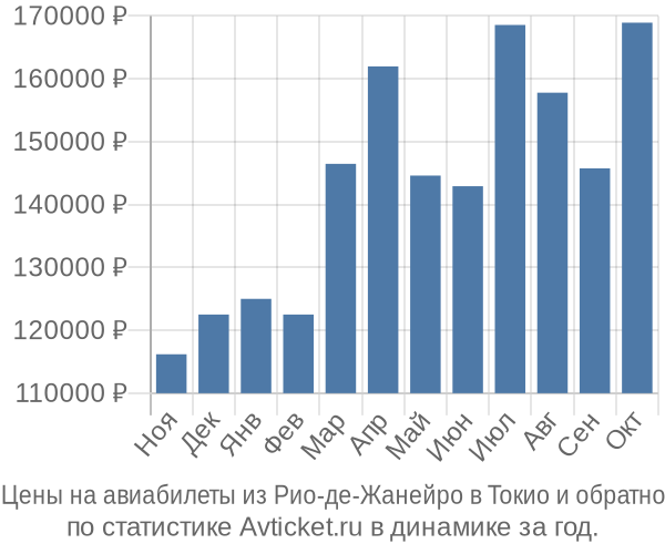Авиабилеты из Рио-де-Жанейро в Токио цены