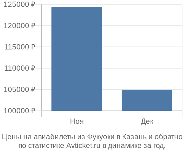 Авиабилеты из Фукуоки в Казань цены