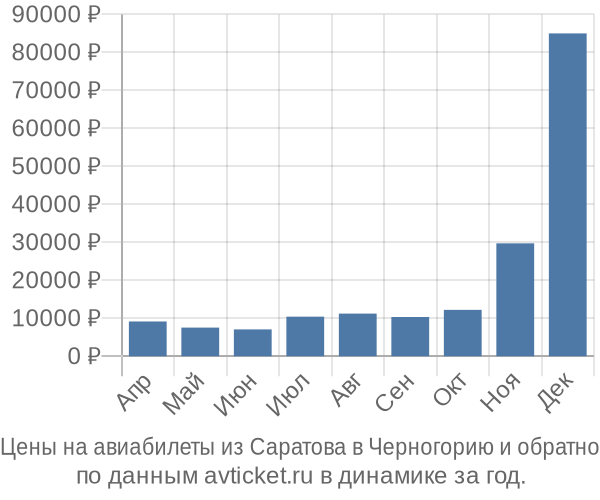 Цены на авиабилеты из Саратова в  по месяцам