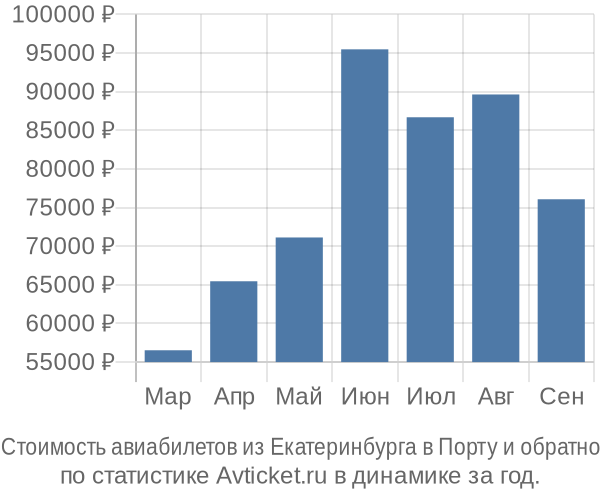 Стоимость авиабилетов из Екатеринбурга в Порту