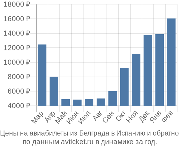 Цены на авиабилеты из Белграда в  по месяцам