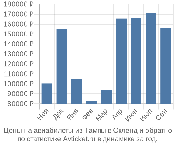 Авиабилеты из Тампы в Окленд цены