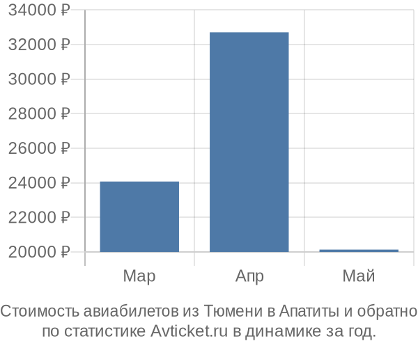Стоимость авиабилетов из Тюмени в Апатиты
