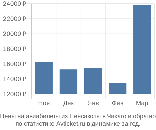 Авиабилеты из Пенсаколы в Чикаго цены