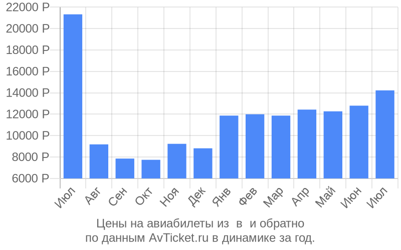 Цены на авиабилеты из в по месяцам Цены на авиабилеты из в по месяцам