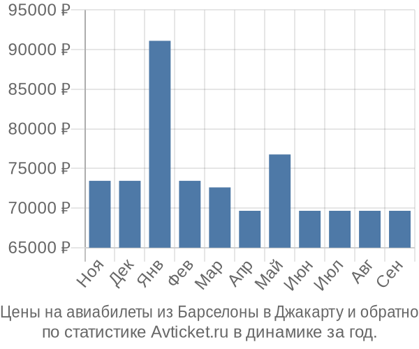 Авиабилеты из Барселоны в Джакарту цены