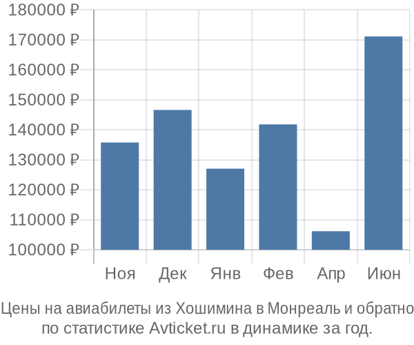 Авиабилеты из Хошимина в Монреаль цены