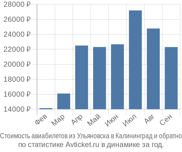 Стоимость авиабилетов из Ульяновска в Калининград