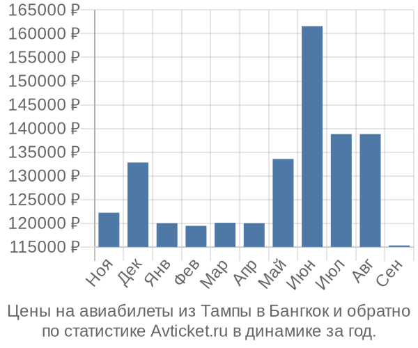 Авиабилеты из Тампы в Бангкок цены