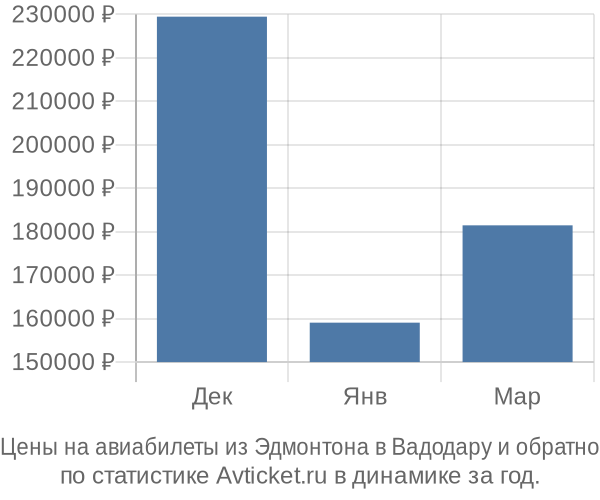 Авиабилеты из Эдмонтона в Вадодару цены