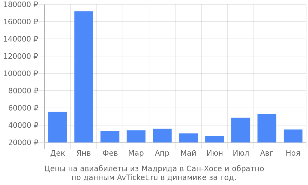 Цены на авиабилеты из Мадрида в Сан-Хосе по месяцам Цены на авиабилеты из Мадрида в Сан-Хосе по месяцам