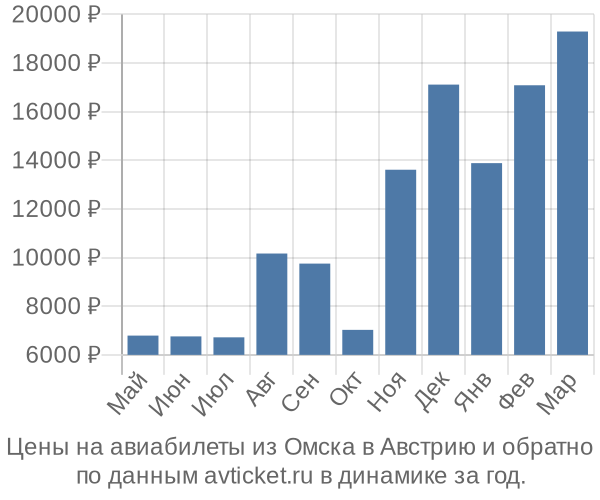 Цены на авиабилеты из Омска в  по месяцам