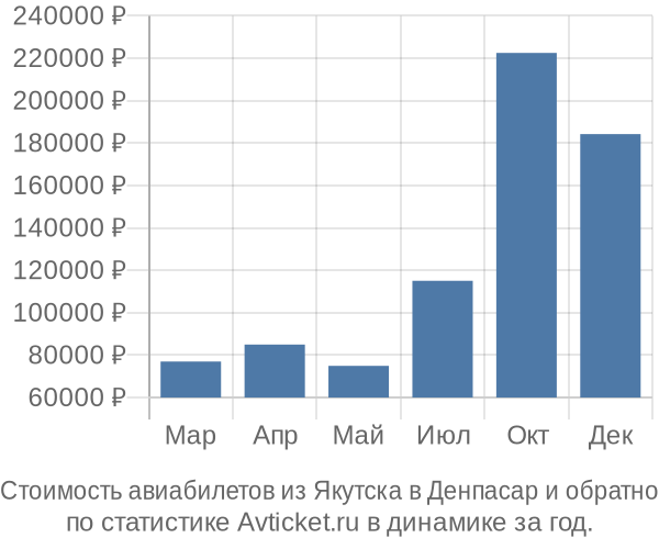 График изменения цен на авиабилеты из Якутска в Денпасар Стоимость авиабилетов из Якутска в Денпасар