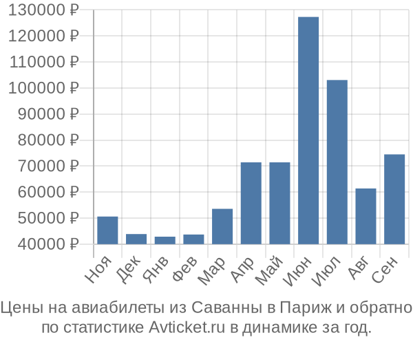 Авиабилеты из Саванны в Париж цены