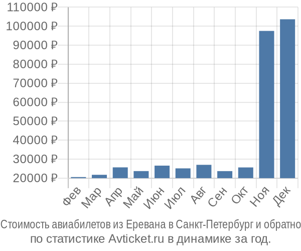 Стоимость авиабилетов из Еревана в Санкт-Петербург