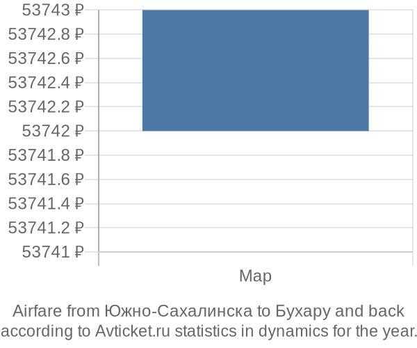 Airfare from Южно-Сахалинска to Бухару prices