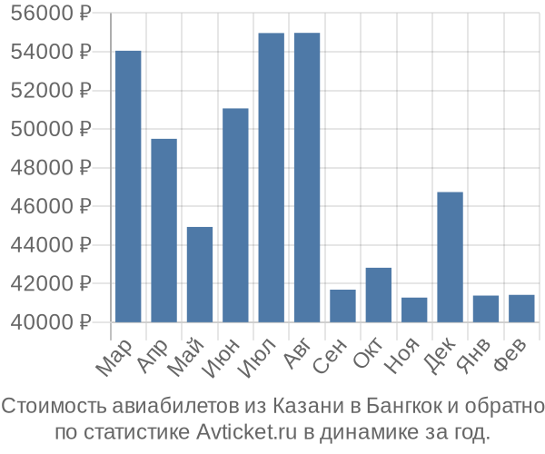 Стоимость авиабилетов из Казани в Бангкок