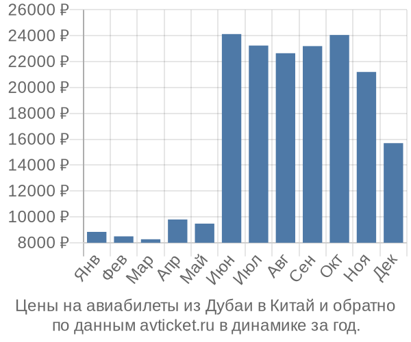 Цены на авиабилеты из Дубаи в  по месяцам