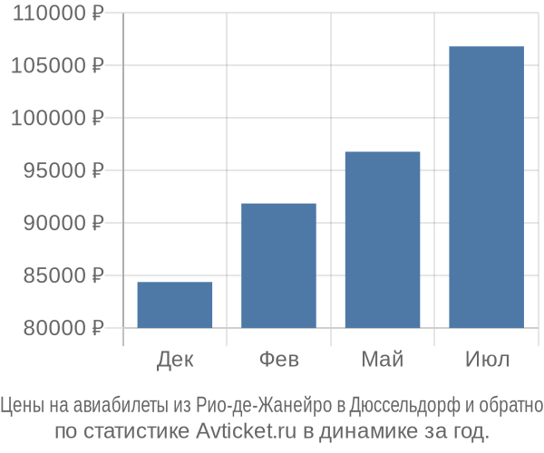 Авиабилеты из Рио-де-Жанейро в Дюссельдорф цены