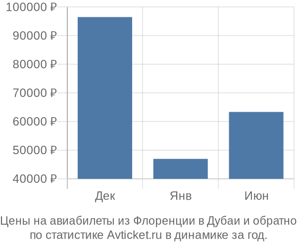 Авиабилеты из Флоренции в Дубаи цены