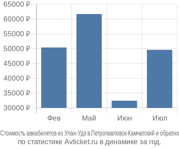 Стоимость авиабилетов из Улан-Удэ в Петропавловск-Камчатский
