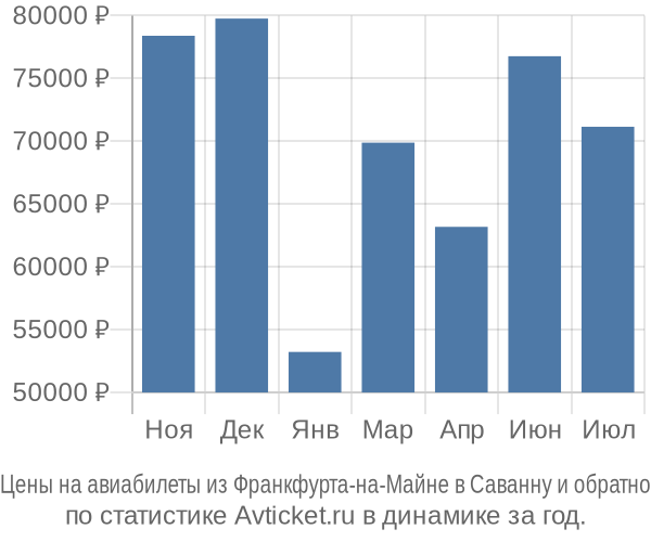 Авиабилеты из Франкфурта-на-Майне в Саванну цены
