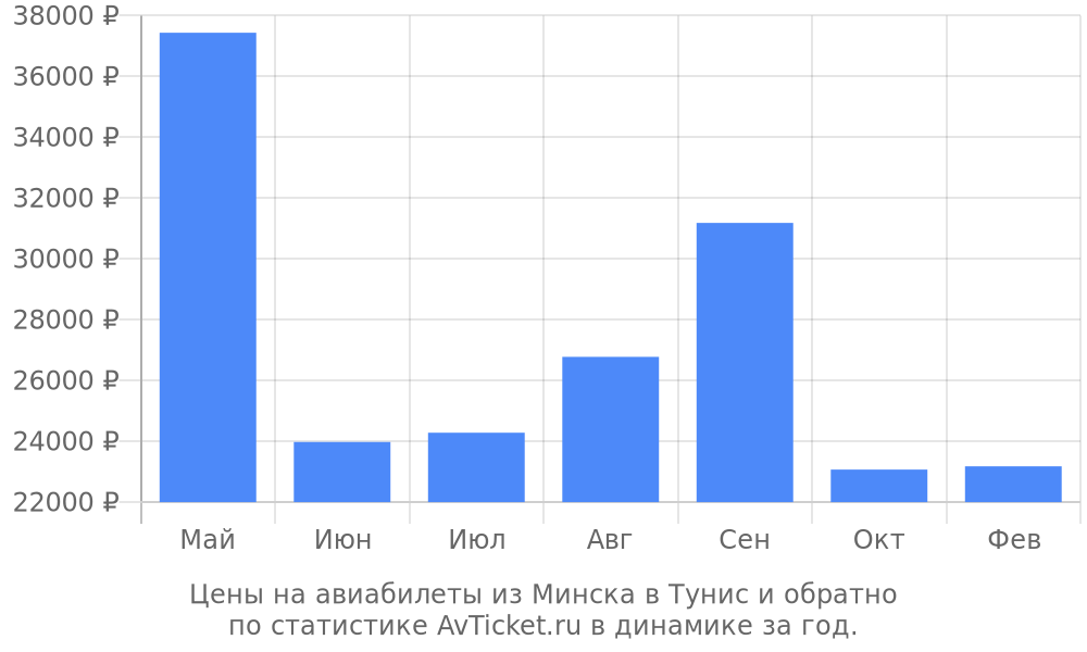 Цены на авиабилеты из Минска в Тунис Цены на авиабилеты из Минска в Тунис