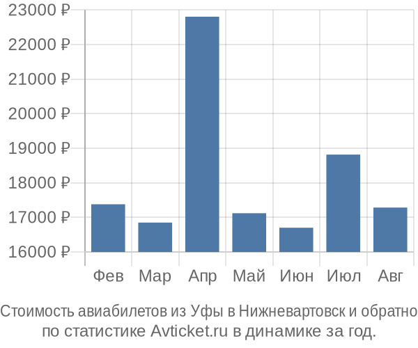 Стоимость авиабилетов из Уфы в Нижневартовск