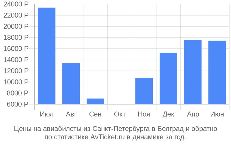 График изменения цены на самолет из Санкт-Петербурга в Белград Стоимость билетов из Санкт-Петербурга в Белград