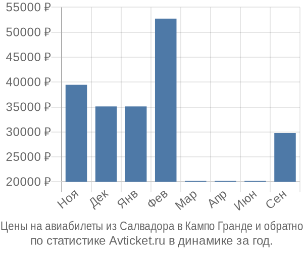 Авиабилеты из Салвадора в Кампо Гранде цены