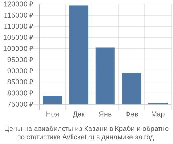 Авиабилеты из Казани в Краби цены